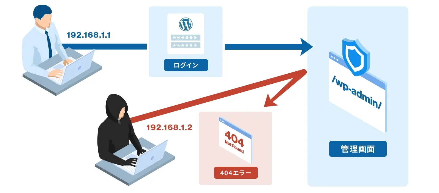 管理画面アクセス制限のイメージ